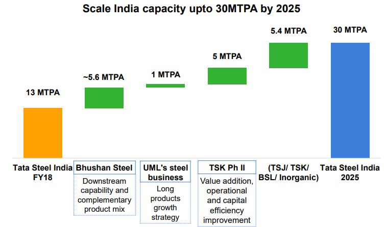 Tata Steel aims to complete Kalinganagar project expansion by Dec 2024